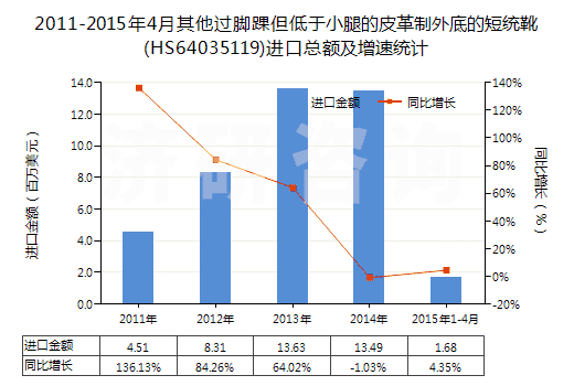 2011-2015年4月其他過腳踝但低于小腿的皮革制外底的短統(tǒng)靴(HS64035119)進(jìn)口總額及增速統(tǒng)計(jì)